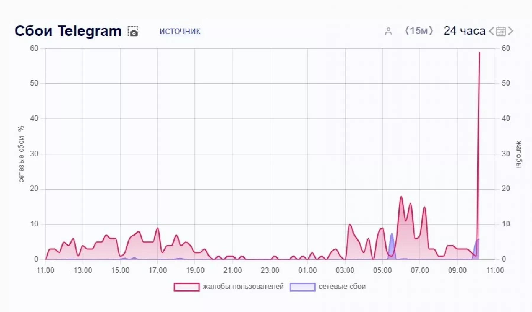 У Telegram опять сбои (26.07.2024)