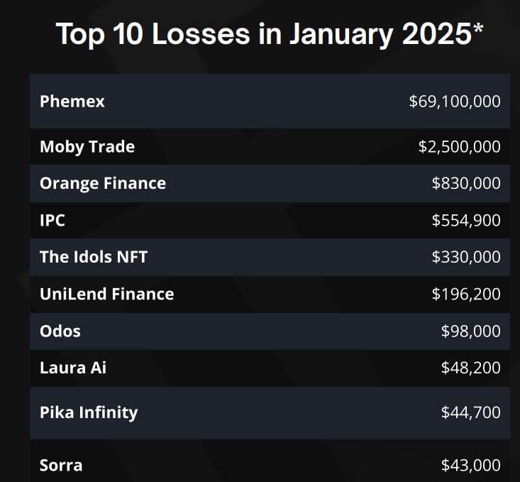 В январе 2025 года хакеры украли более $74 млн в криптовалюте