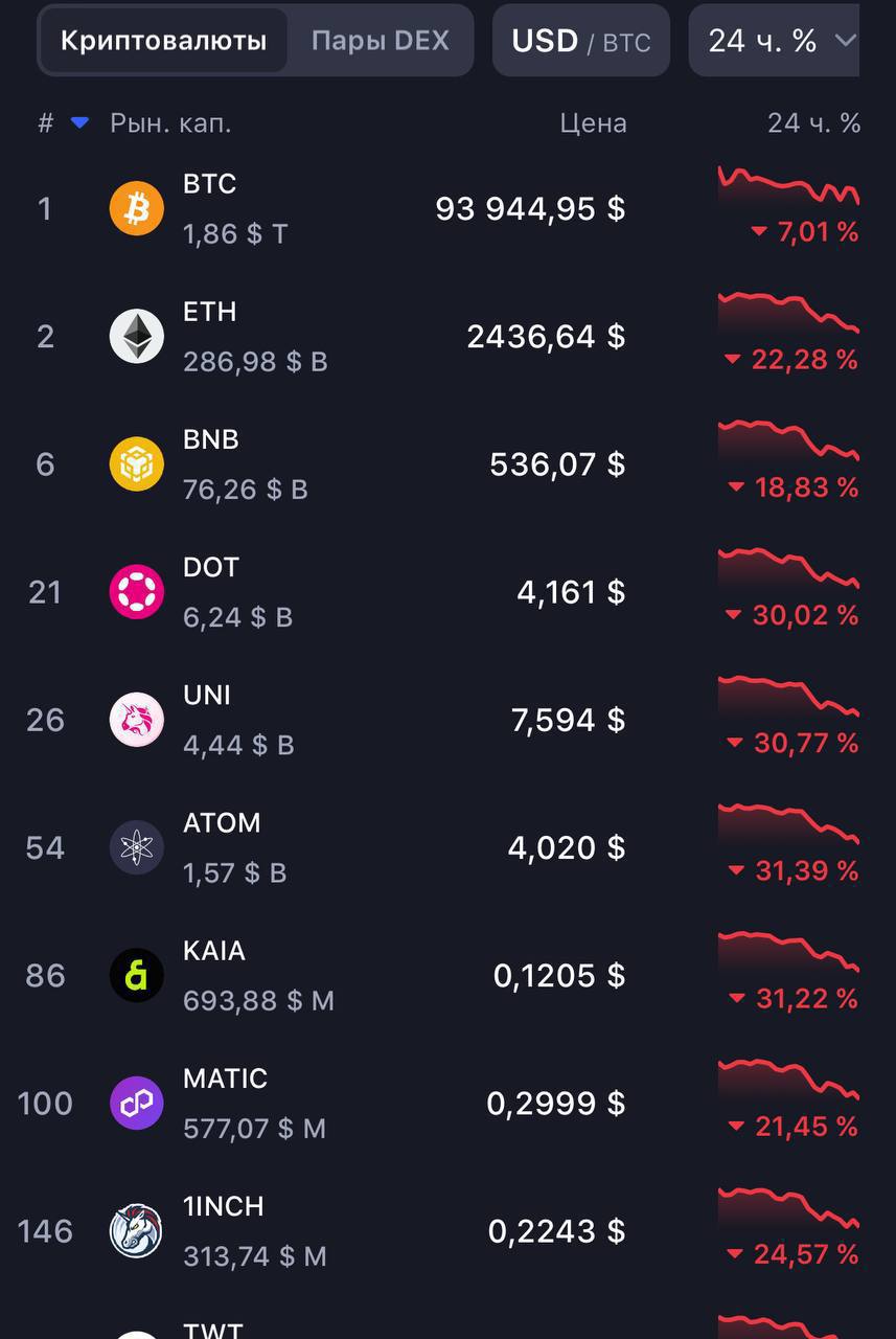 Крипта мощно летит ВНИЗ — всё из-за торговой войны США и Канады.