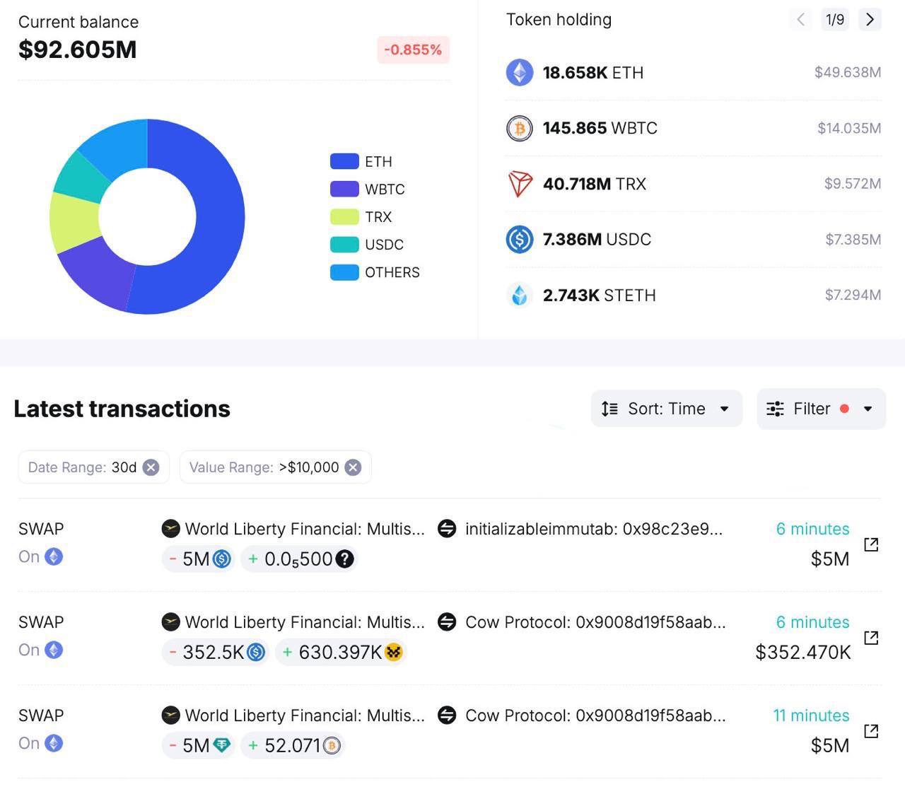 Компания Дональда Трампа World Liberty Financial купила токены: