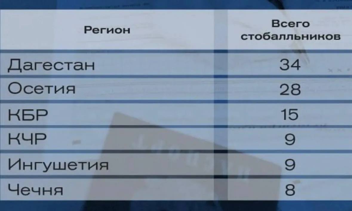 Дагестанские 100-бальники по ЕГЭ