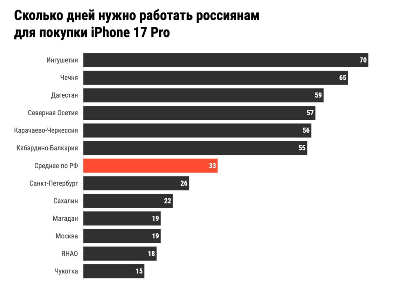 На iPhone в России нужно работать 33 дня в среднем