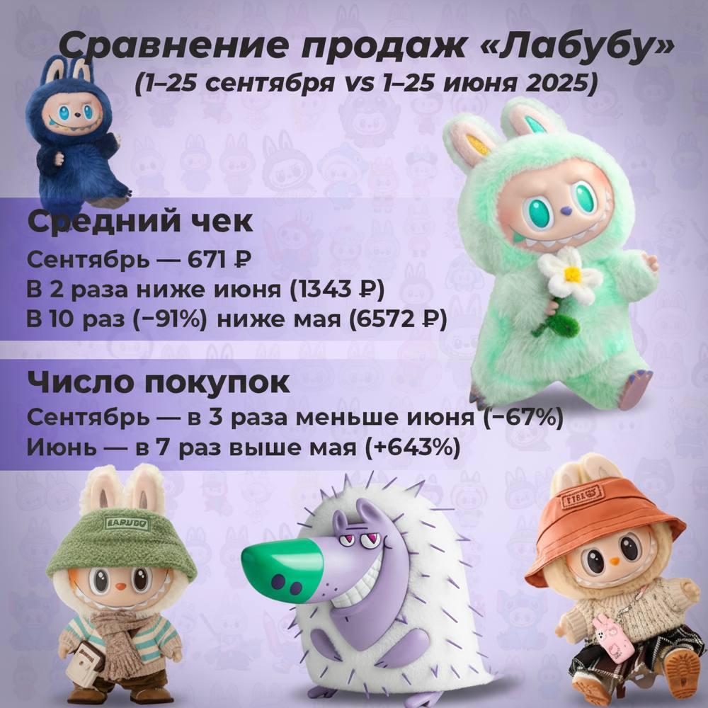 «Лабубу» вышли из моды — продажи упали в 3 раза