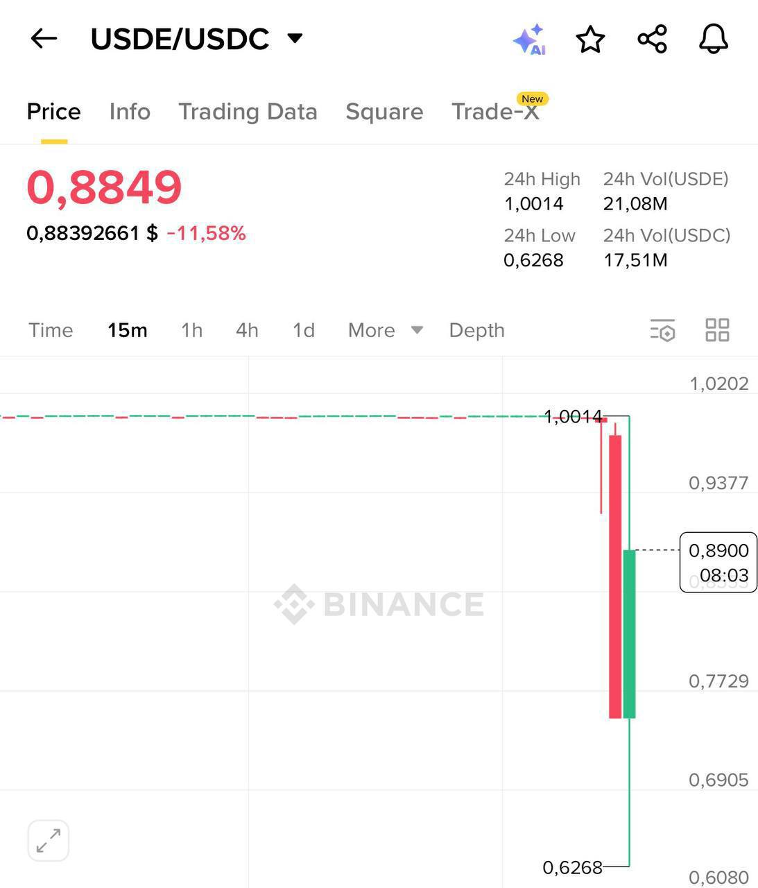 Стейблкоин USDE от Ethena потерял привязку к доллару