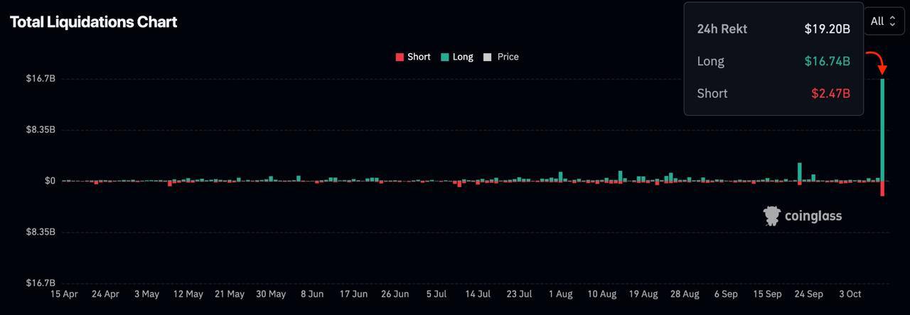 Самое большое событие ликвидации в истории криптовалют