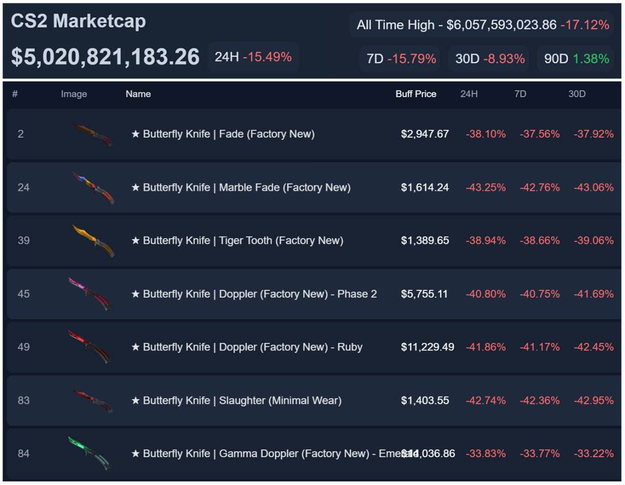 Рынок скинов в CS:GO рухнул на $2 миллиарда