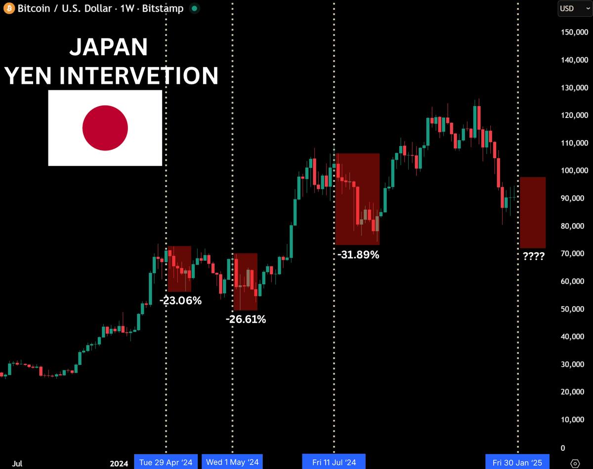 ФРС готовит удар: перелив из доллара в иену 30 января — BTC ждёт падение 20–35%!