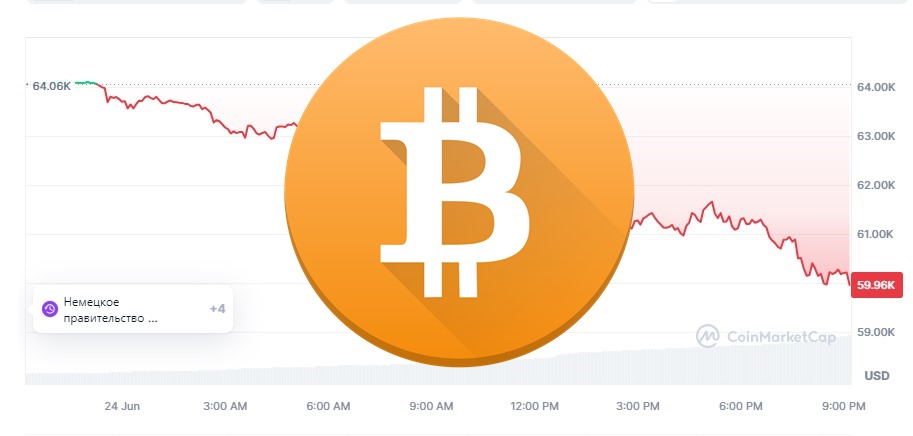 Крипты опустили биткоин ниже 60 000 долларов