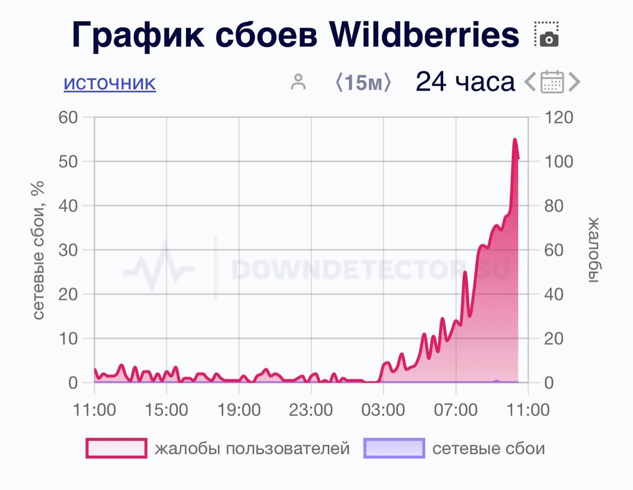 У Wildberries массовый сбой!