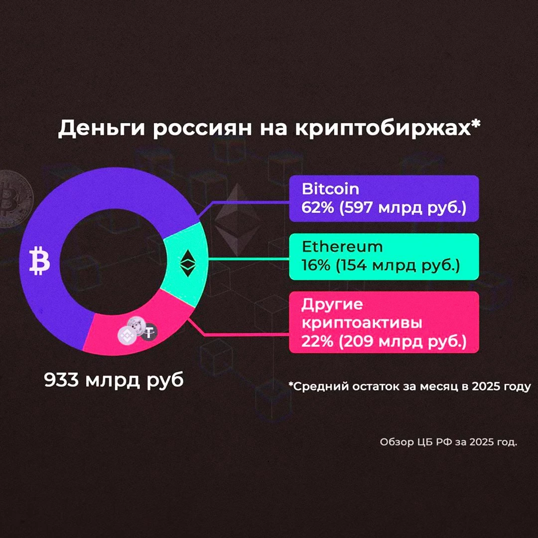 В России готовят жёсткое регулирование крипты — большинство обменников могут закрыться