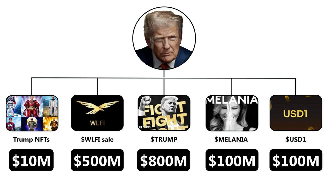 Трамп и сын Эрик вывели из крипты больше 1 миллиарда долларов!