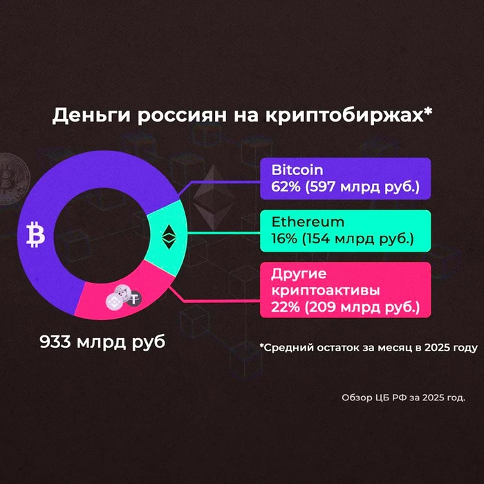 В России готовят жёсткое регулирование крипты — большинство обменников могут закрыться