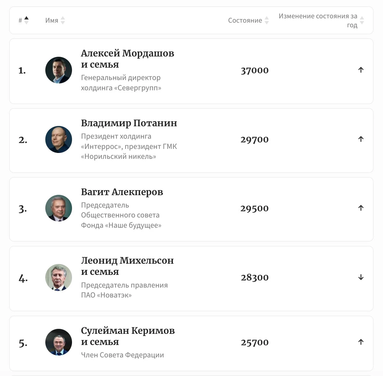 Количество миллиардеров в мире взлетело до 3428 человек!