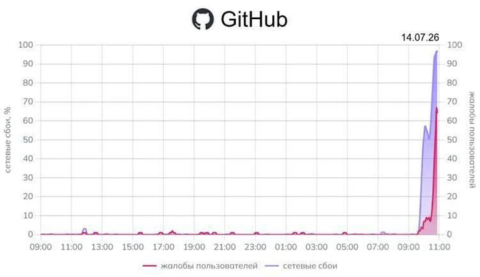 Россия осталась без GitHub, а заодно прикрыли лавочку Samsung и Apple