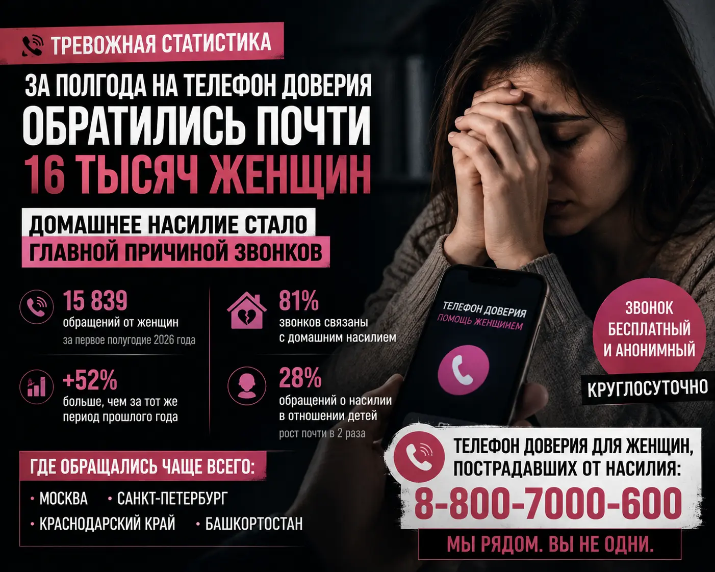 📞 За полгода на телефон доверия обратились почти 16 тысяч женщин — домашнее насилие стало главной причиной звонков