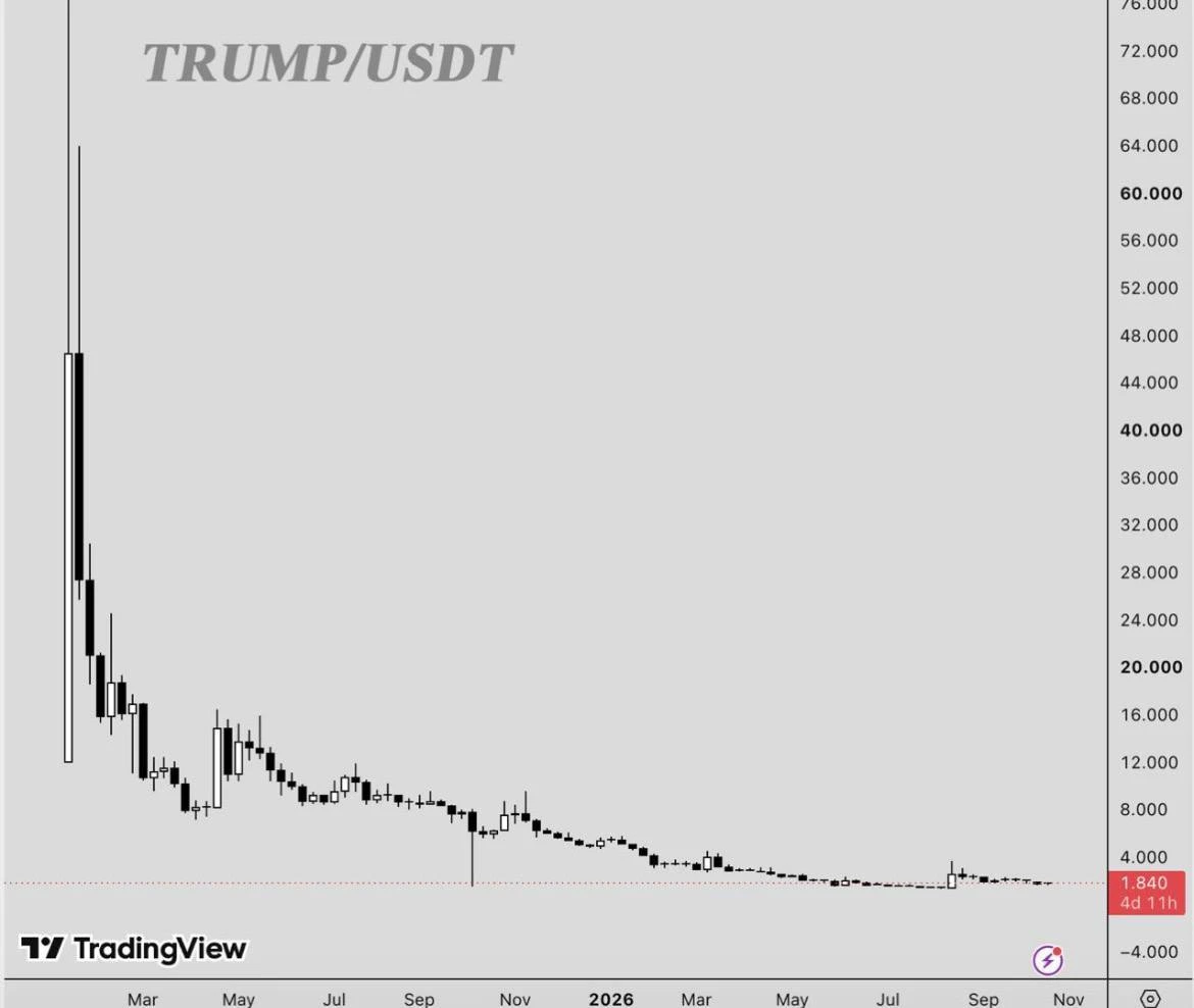 Трамп объявил войну криптоскамам, но про свой TRUMP Coin не вспомнил 💀