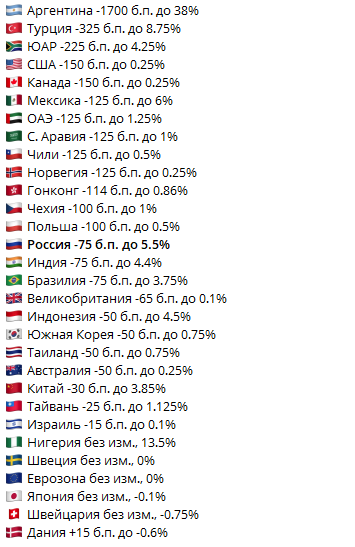 Кадр из новости Глобальное снижение ставок ЦентроБанков в 30 крупнейших экономиках мира