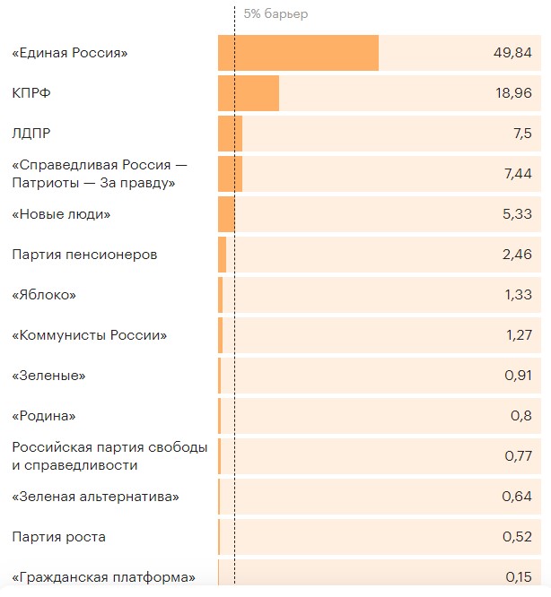 Выборы — Всё. ЦИК подвел итоги голосование 2021