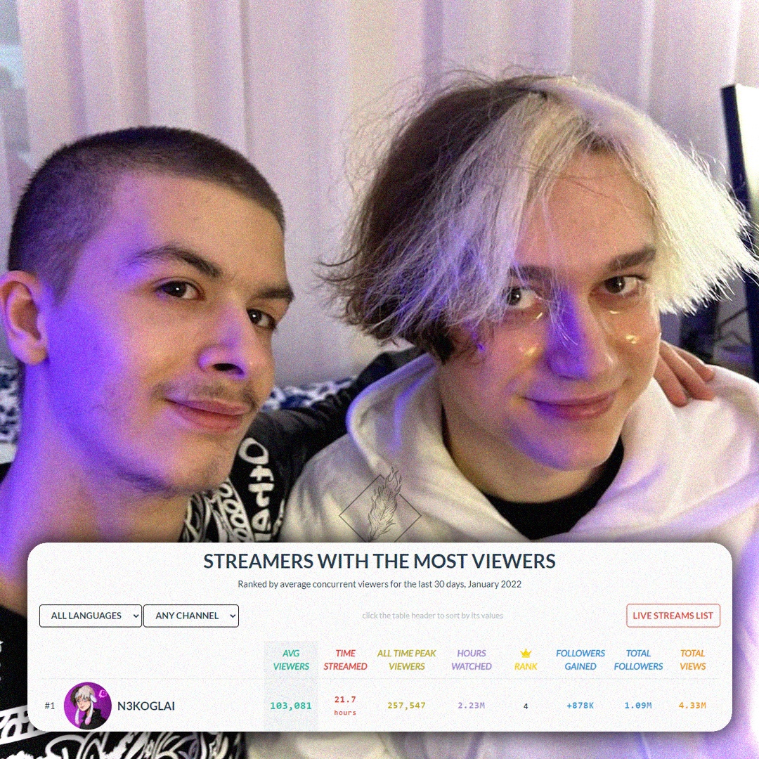 Некоглай на текущий момент времени номер 1 в мировом топе стримеров на Твич