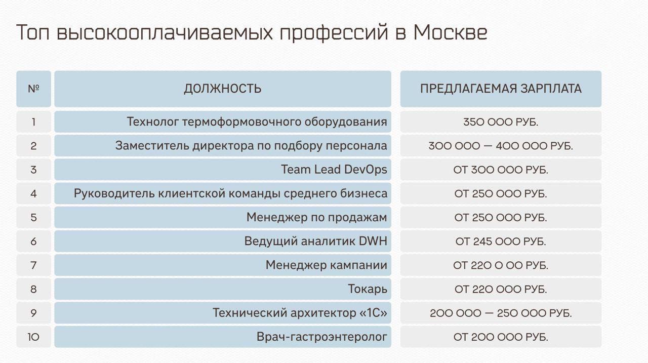 Токари и врачи-гастроэнтерологи зарабатывают 300к+