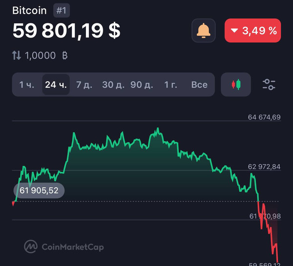 Биткоин опустился ниже $60 000 впервые с конца февраля